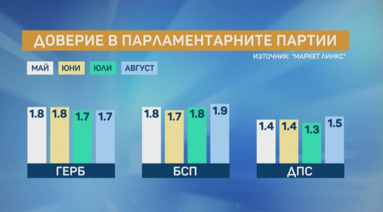 При нови избори: ИТН стават трети, ГЕРБ – първи и ДБ – втори