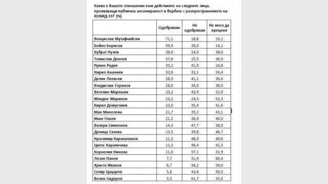 Covid-19 вдигна доверието във властта, Борисов и Мутафчийски най-одобрявани