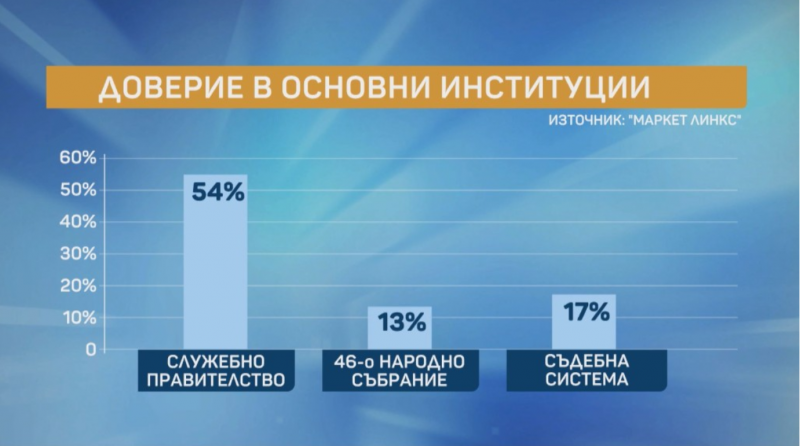 При нови избори: ИТН стават трети, ГЕРБ – първи и ДБ – втори
