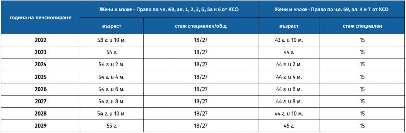 Нови изисквания за пенсиониране от догодина