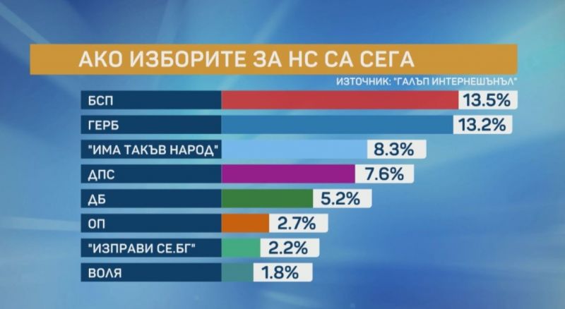 „Галъп“: ГЕРБ и БСП с изравнени сили, Слави е трети