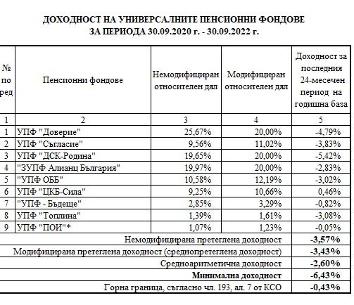Кризата се отразява на парите ни за втора пенсия