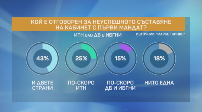 При нови избори: ИТН стават трети, ГЕРБ – първи и ДБ – втори