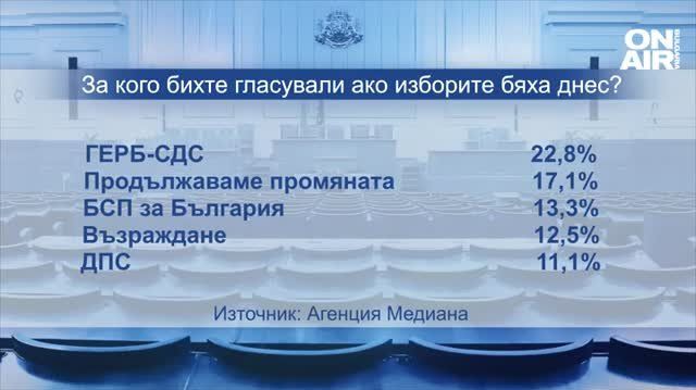 'Медиана': ГЕРБ води с близо 6%, Радев е два пъти по-харесван от Борисов