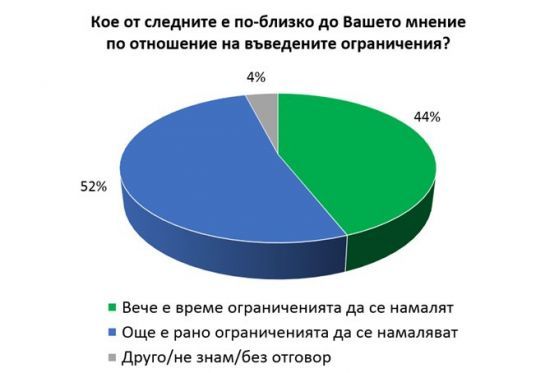 Повече от половината българи искат извънредното положение да приключи на 13 май