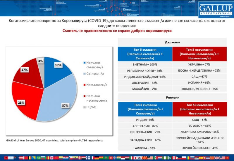 „Галъп интернешънъл“: Според 56% от българите правителството не се справя с коронакризата