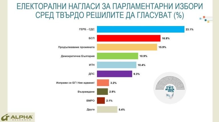 ГЕРБ води убедително