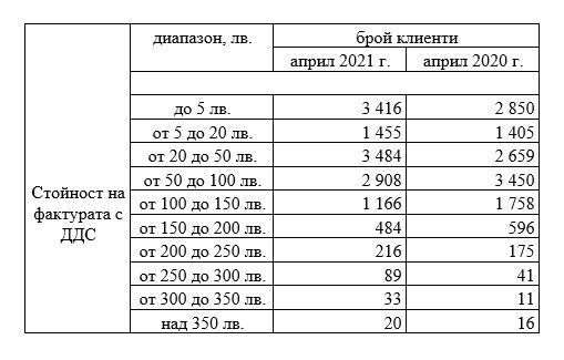 Анализ на потреблението през месец април 2021 г. на клиенти на „Топлофикация-Сливен” 