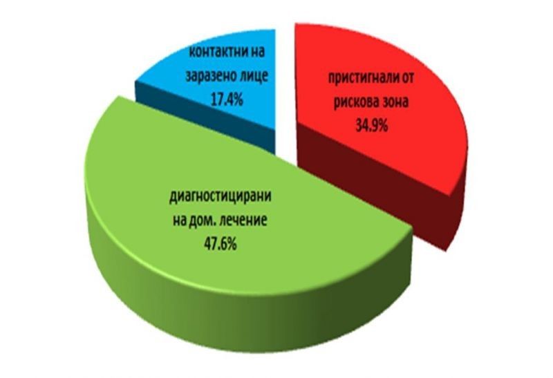 Заболеваемостта в област Сливен е над средната за страната