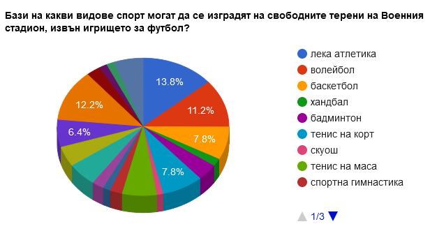 Приключи инициираната от Община Сливен анкета за Военния стадион