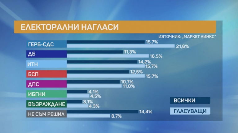 При нови избори: ИТН стават трети, ГЕРБ – първи и ДБ – втори