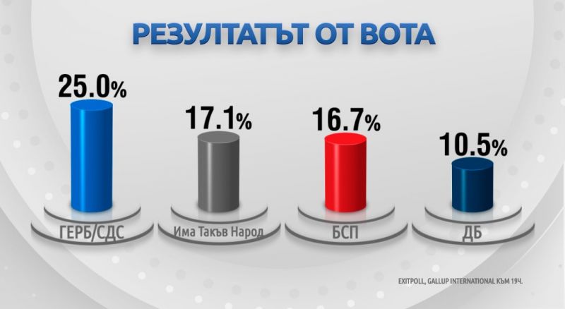 7 партии влизат в следващия парламент
