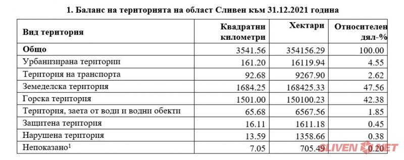 3541.56 кв. километра е територията на област Сливен