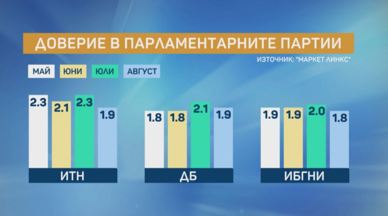 При нови избори: ИТН стават трети, ГЕРБ – първи и ДБ – втори