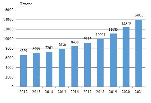 Средна брутна годишна работна заплата в област Сливен по години