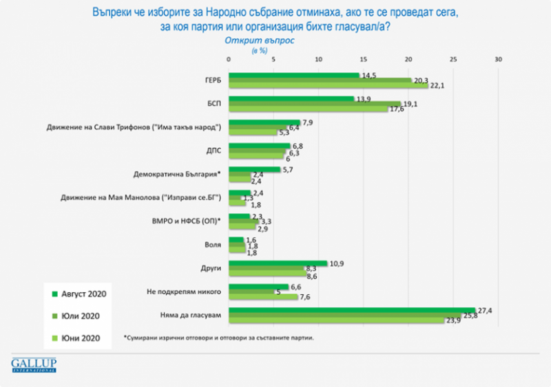 “Галъп”: 7 формации влизат в следващия парламент