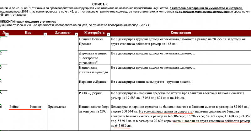 Декларациите на Рашков с противоречиви данни