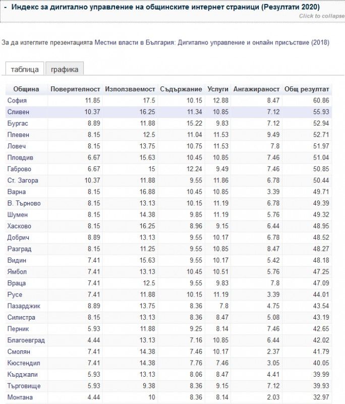 Сайтът на Община Сливен зае престижното второ място в националната годишната класация на Института за икономическа политика