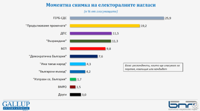 „Галъп”: Преднината на ГЕРБ пред ПП расте, ИТН - над бариерата
