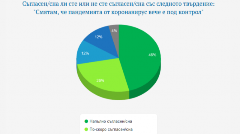 Галъп интернешънъл: Половината българи се страхуват от зараза с Covid-19