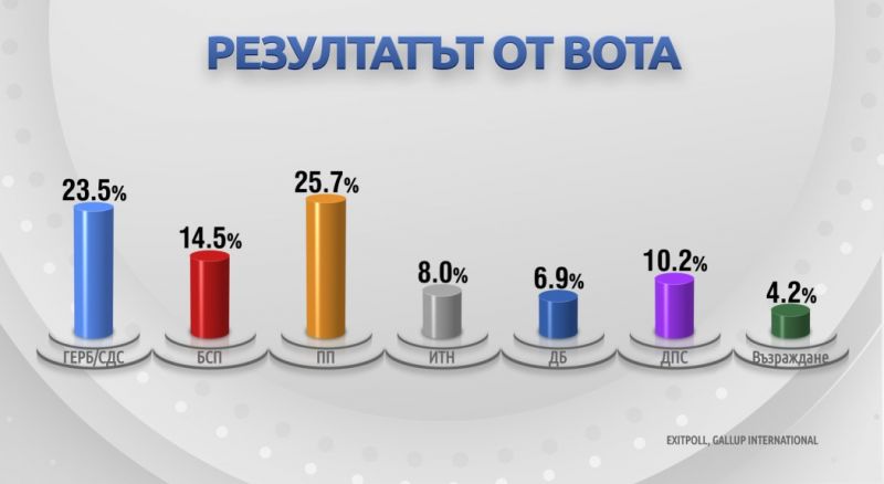 Екзитпол на