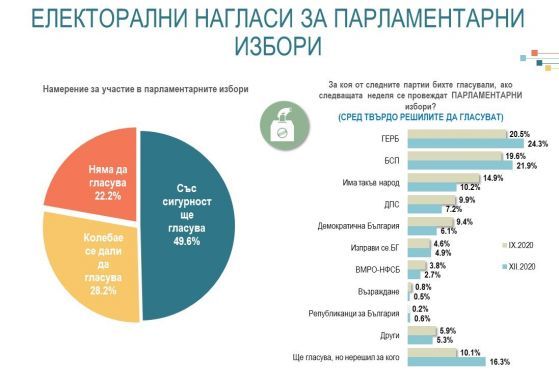 Алфа рисърч: ГЕРБ връща позициите си, срив при 'Демократична България' и Слави Трифонов