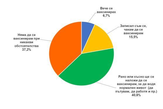 37,2 на сто от българите няма да се ваксинират при никакви обстоятелства.