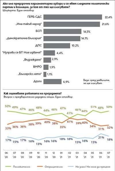 Тренд: ГЕРБ повежда с 0,8% пред ИТН при нови избори