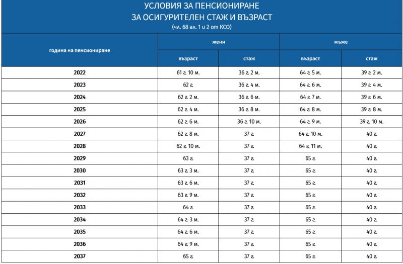 Нови изисквания за пенсиониране от догодина
