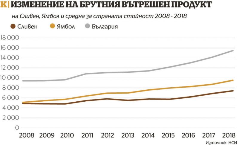 Сливен и Ямбол - близо до икономически изостаналите региони в Северозападна България