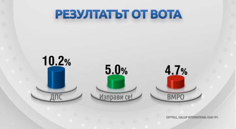7 партии влизат в следващия парламент