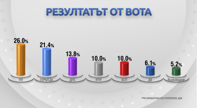 ЦИК: „Продължаваме промяната” води след обработени близо 43% от протоколите